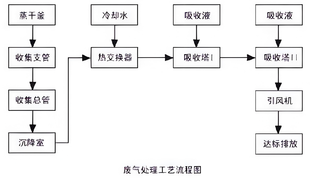 ����������ռ���Ԥ�������ȴ��õ�β��������������������ʾ��ͼ